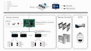 Access Control Solution  Dahua [upl. by Nivad]