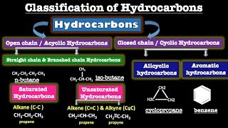 Hydrocarbons and its Classification  Aliphatic Alicyclic and Aromatic Hydrocarbons Examples [upl. by Weatherby]