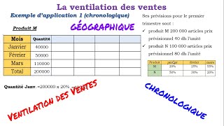 budget de vente ventilation des ventes avec exercices corrigés [upl. by Adnauqal949]