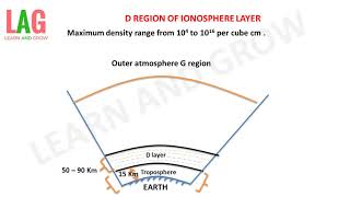 D Region Of Ionosphere Layerहिन्दी [upl. by Awad553]