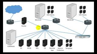 Microsoft VDI 從無到有安裝教學一 環境介紹 [upl. by Hsima148]