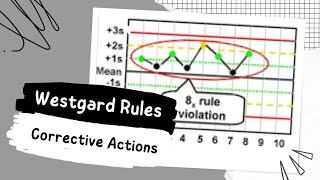 Westgard Rules Violation  Possible Causes amp Corrective Actions [upl. by Philipp57]