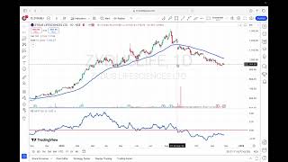 ZYDUSLIFE  Stock Analysis  Technical and Fundamental Analysis  Trading  Investing stock [upl. by Tinya]