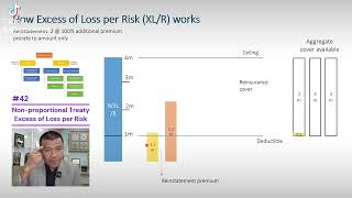 42 Reasuransi Nonproportional treaty Excess of loss per risk [upl. by Adiel]