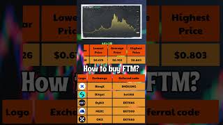 Fantom Price Prediction 2024 to 2030 ✅ FTMUSDT Forecast [upl. by Nnyliram]