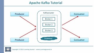 Kafka Tutorial  Introduction [upl. by Enner38]