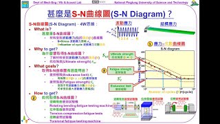 307甚麼是S N曲線圖S N Diagram？557 [upl. by Hnad640]