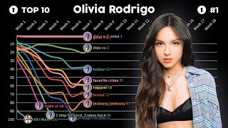 olivia rodrigo hot 100 chart history all at the same time [upl. by Cori]