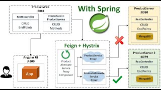 Introduction to Hystrix Circuit Breaker with Feign Client in Spring Boot Fallback Configuration [upl. by Tolliver]