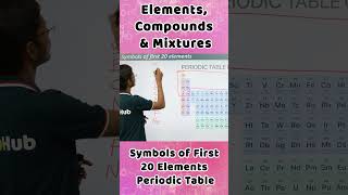 Elements Compounds amp Mixtures ICSE Class 7 Chemistry shorts [upl. by Eicram]