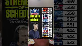 NFL strength of schedule for the rest of the season nfl shoshoushould rtsviral ld ould [upl. by Av]