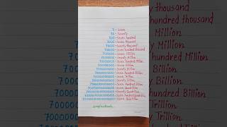 Million Billion Trillion 😱💯✅️ english education grammar englishtips [upl. by Ahsinyd153]