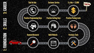 Auto Locksmith Training 9 STEPS Blueprint [upl. by Weldon574]