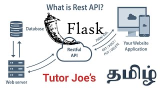 Python  Build a REST API using Flask SQLite  SQLAlchemy  Marshmallow [upl. by Ming]