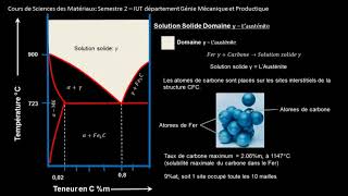 SdM Cours Semestre 2 Diagramme binaire Fer Carbone zone des aciers [upl. by Negris329]