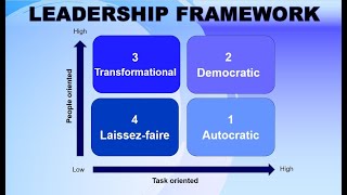 Leadership styles explained by Kurt Lewin  Autocratic Democratic LaissezFaire Transformational [upl. by Farrand]