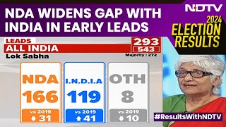 Lok Sabha Election Results 2024  NDA Widens Gap With INDIA In Early Leads [upl. by Lafleur571]