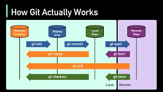 How Git Works Explained in 4 Minutes [upl. by Bayard]