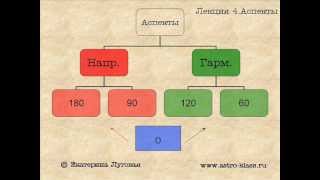 Лекция 4 Аспекты в астрологии [upl. by Kcam]