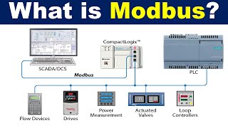 What is Modbus Communication Protocol  Basics of Modbus TCPIP and Modbus RTU [upl. by Aida765]