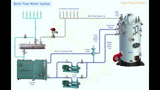 03 Boiler Feed Water System [upl. by Eppie]