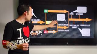 How To Detailing Flow Chart  Detailing Steps  Chemical Guys Car Care [upl. by Anom342]