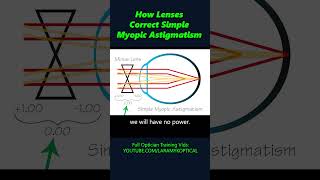 How lenses correct Simple Myopic Astigmatism [upl. by Malliw]