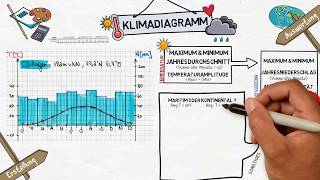 Klimadiagramm  Erstellung und Auswertung [upl. by Bryanty]