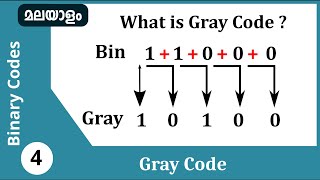 Gray Code  Binary codes Malayalam [upl. by Ailhat490]