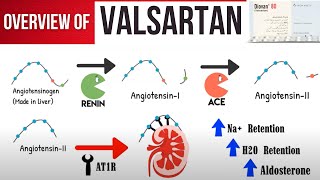 Valsartan Diovan Uses Dose Mechanism of Action and Side Effects 5mins Dr Bilal Medsparkles [upl. by Vidal372]