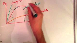 Using a Stress Strain Graph to Compare Properties of Materials [upl. by Sewoll]