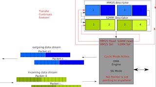 ZYNQ Training  Lesson 10 Part II  Using AXI DMA In ScatterGather Mode [upl. by Eisnyl]