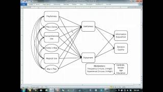 SEM Series Part 1 Developing a good model and hypotheses [upl. by Orazio478]