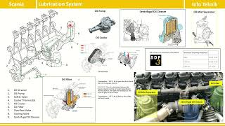 Lubricating system Scania [upl. by Lednar]