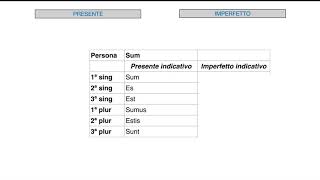 LATINO IMPERFETTO ATTIVO VERBO SUM [upl. by Dyl]