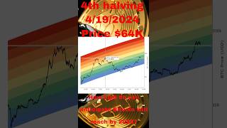 Bitcoin Halving is today 630PM EST April 19 2024 比特币减半 crypto bitcoin halving [upl. by Dnilazor]