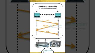 TCP ThreeWay Handshake  CCNA 200301 Shorts  IPCiscocom [upl. by Hatnamas]