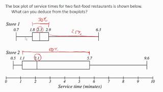 Comparing boxplots [upl. by Gaynor]