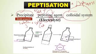 Peptization amp Coacervation [upl. by Adnolahs]