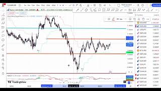 EURUSD Trading Strategy and Market Analysis  Profit Tips for Forex Traders [upl. by Erl]