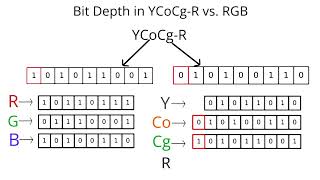 RGB to YCoCg Color Space Conversion [upl. by Eikcir618]