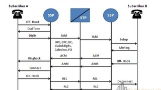 ISUP call flow [upl. by Nitaj254]