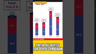 P405B INILAAN NG DEPED PARA SA ISA SA MGA PROGRAMA NG AHENSYA [upl. by Ardnuhs29]