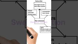 7th Std The Listeners Poem Mindmap [upl. by Codi940]