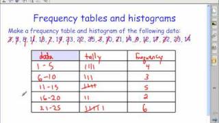 frequency tables and histograms [upl. by Dine966]