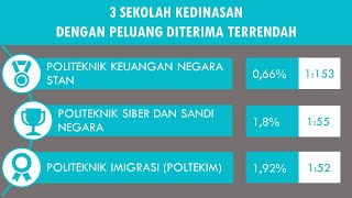 SEKOLAH KEDINASAN SEPI PEMINAT YANG GAMPANG MASUKNYA shorts [upl. by Attesoj]