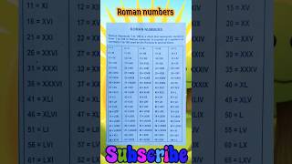 Roman numbers learn Roman numbers shorts viral1to100roman numbers [upl. by Ramunni367]