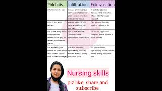 difference between phlebitisinfiltration nd extravasationaiimsnorcet dsssbesicnursingytshorts [upl. by Hogarth]