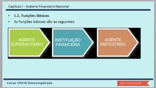 CPA 10 ANBIMA  Aula Gratuita  Sistema Financeiro Nacional  Aula 1 [upl. by Monjo]