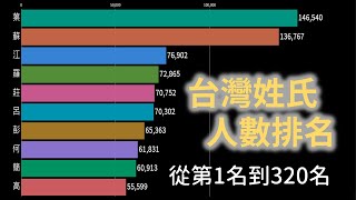 台灣姓氏人數排名，你的姓氏在幾秒出現？｜19922018 [upl. by Midis]